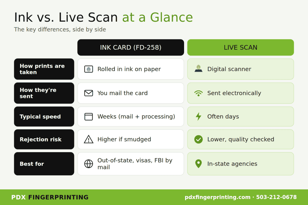 Ink vs live scan fingerprinting comparison chart: how prints are taken, sent, speed, rejection risk and best uses